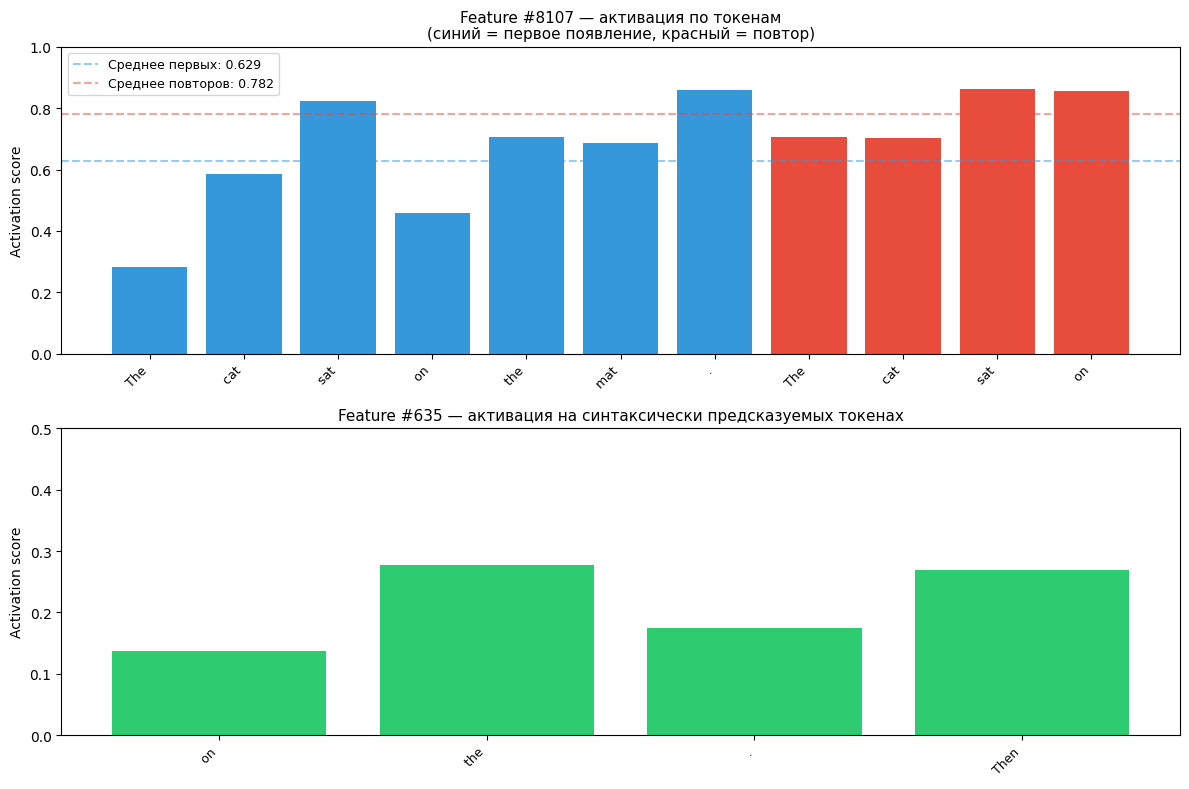 Активации F#8107 и F#635 на примере текста. F#8107 активна уже при первом появлении токена, разница с повтором минимальна (0.04–0.12) — чистого Induction паттерна нет. F#635 активна на синтаксически предсказуемых позициях.  