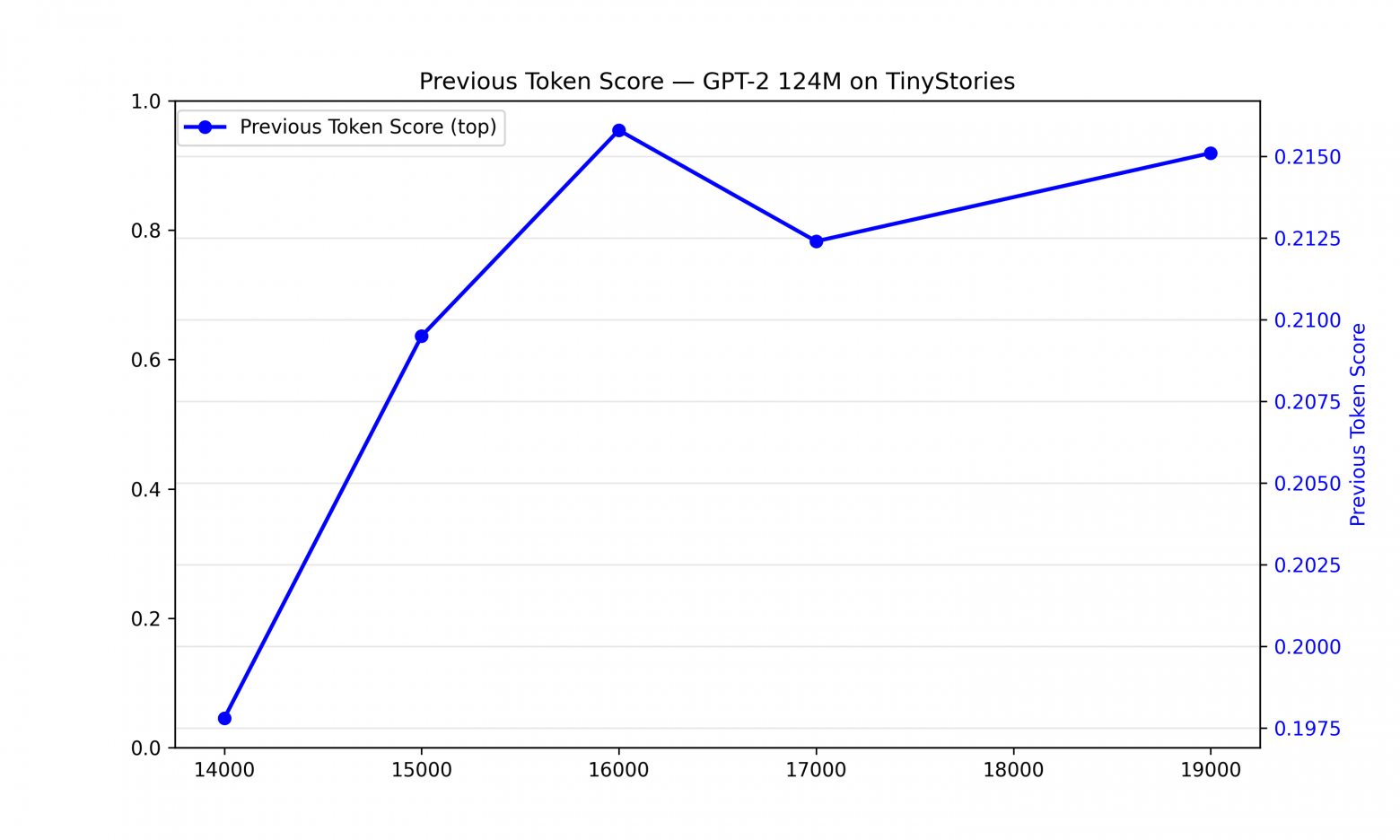 Динамика Previous Token Score для головы L0H3 (шаги 14K–19K). Видно стабильное плато на уровне ~0.20, что говорит об устойчивом формировании механизма.  