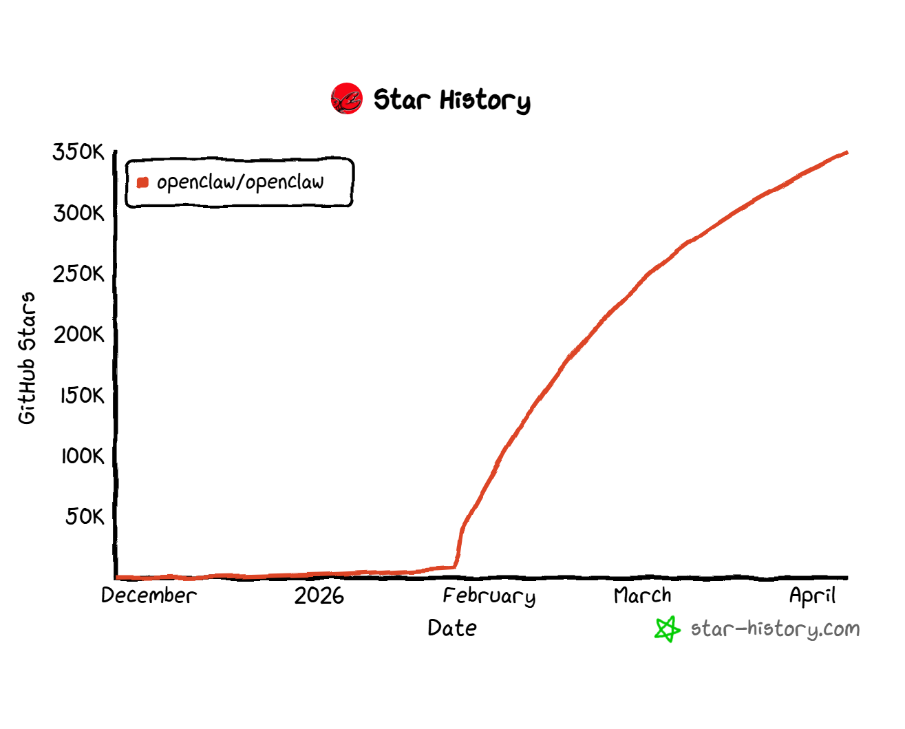 250 000 звёзд за четыре месяца. React набирал столько 10 лет. 250 000 звёзд за четыре месяца. React набирал столько 10 лет.