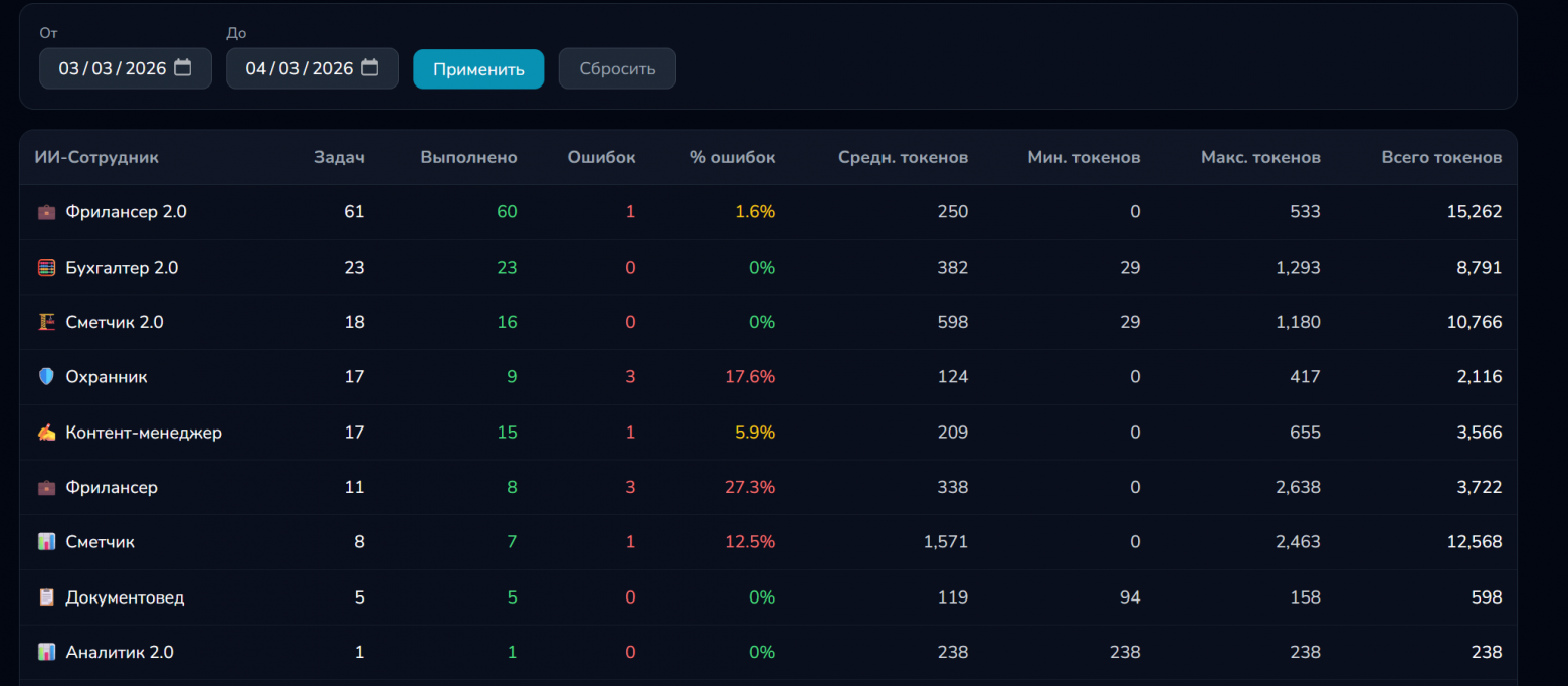 Охранник, контент-менеджер, Фрилансер 1.0, Сметчик 1.0 - работают по архитектурному принципу Agent loop.