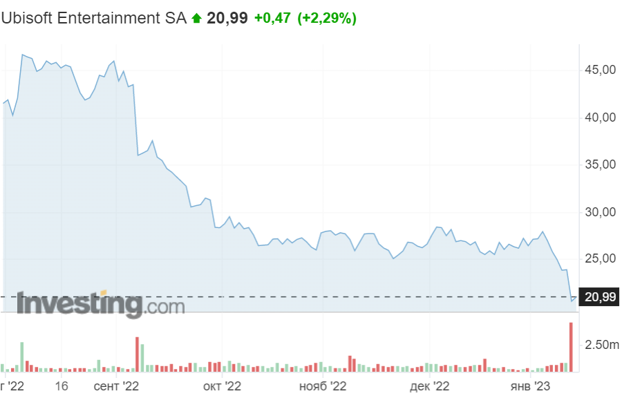 Акции Ubisoft после переноса Skull and Bones и отмены 3 предстоящих проектов