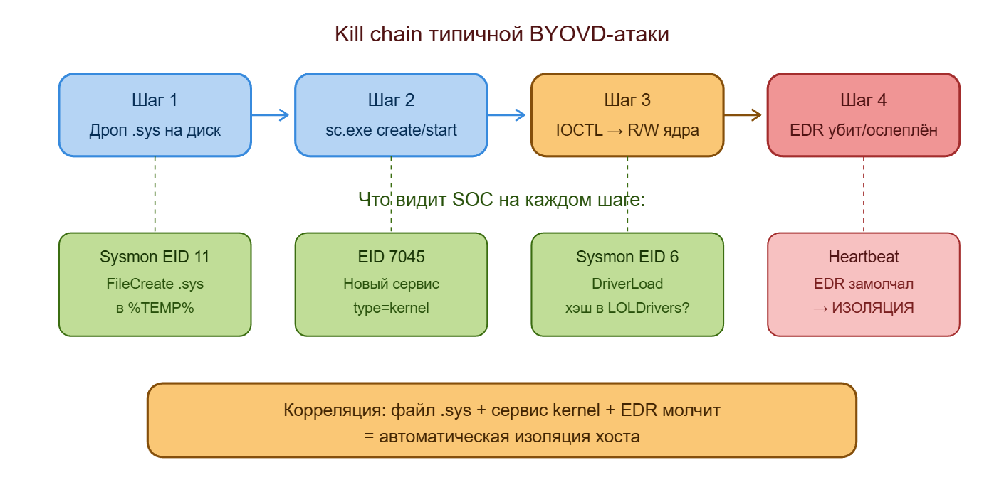 Как работают BYOVD-атаки на ядро Windows через драйверы и как от них защититься: большой разбор - 18