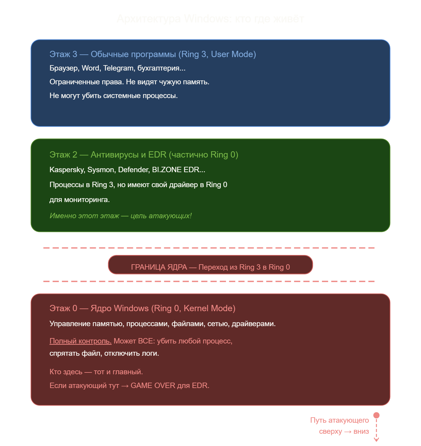 Схема: Архитектура Windows — Ring 3 (User Mode) → EDR (частично Ring 0) → Ring 0 (Kernel Mode), цель атак — переход в ядро