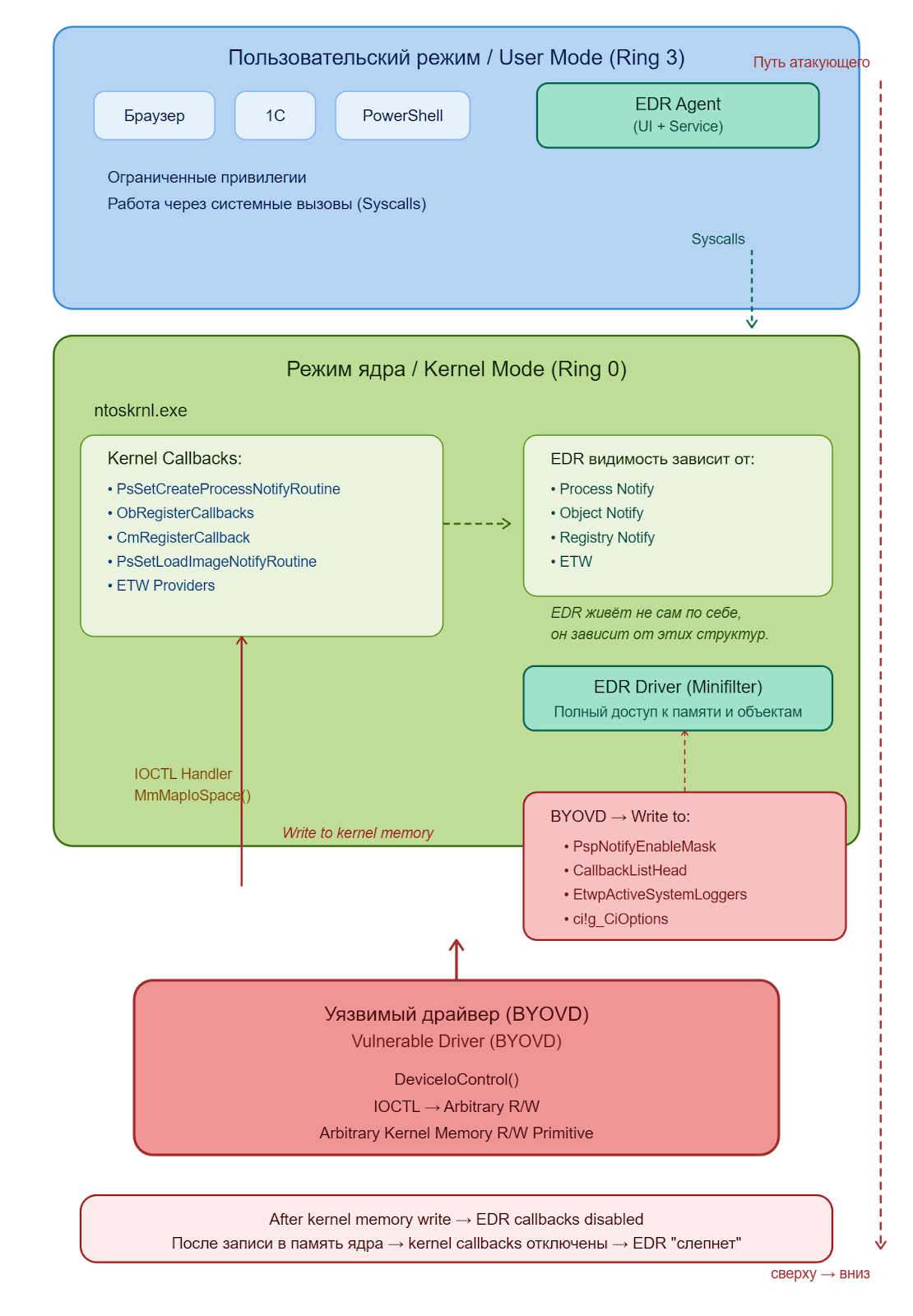 Схема: Архитектура Windows (User Mode ↔ Kernel Mode) и BYOVD-атака с отключением EDR через уязвимый драйвер