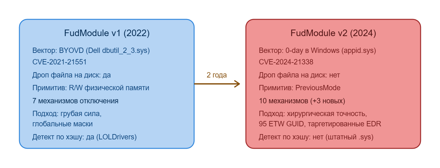 Как работают BYOVD-атаки на ядро Windows через драйверы и как от них защититься: большой разбор - 7