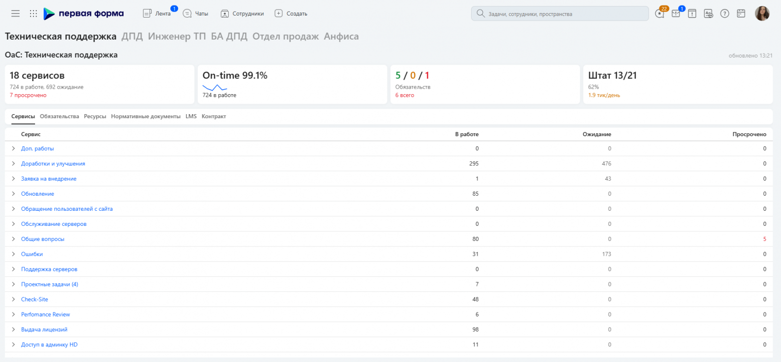 Так выглядит дашборд OaC на примере «Первой Формы»
