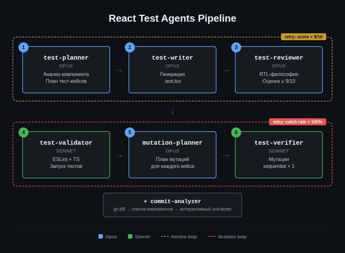 От промпта к мутациям: как я перестал писать тесты руками и собрал команду из 7 AI-агентов - 8
