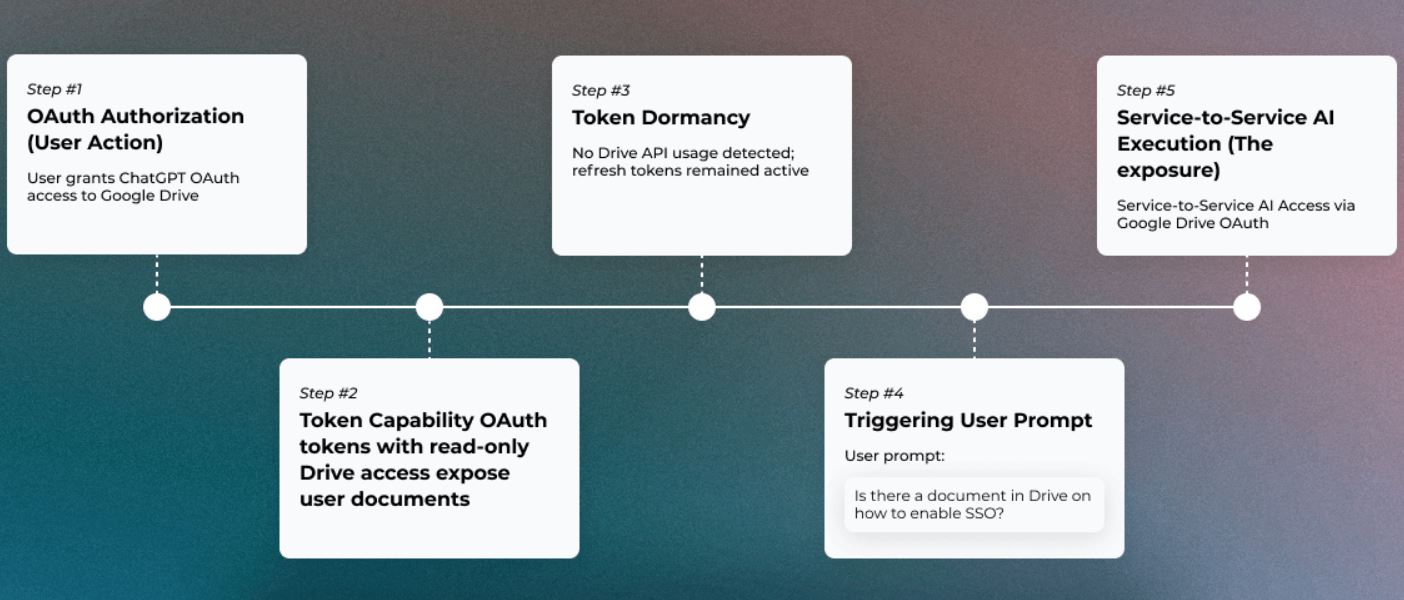 Сотрудник Sola Security через настройки единого входа в ChatGPT получил более 400 файлов компании - 3 Сотрудник Sola Security через настройки единого входа в ChatGPT получил более 400 файлов компании - 3