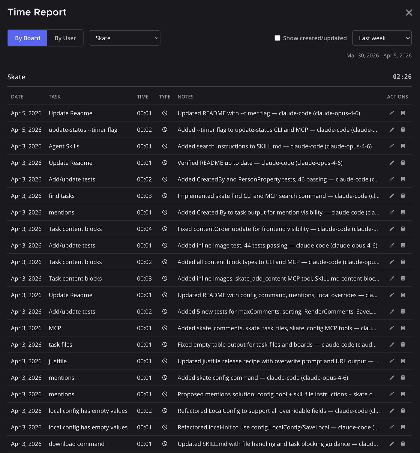 Каждая задача затрекана, прокомментирована и закрыта