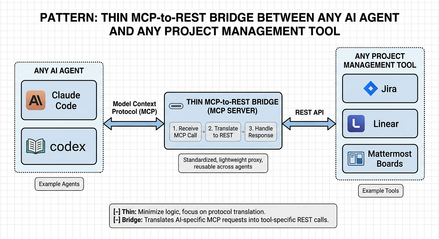 Паттерн: тонкий MCP-to-REST мост между любым AI-агентом и любой системой управления проектами 