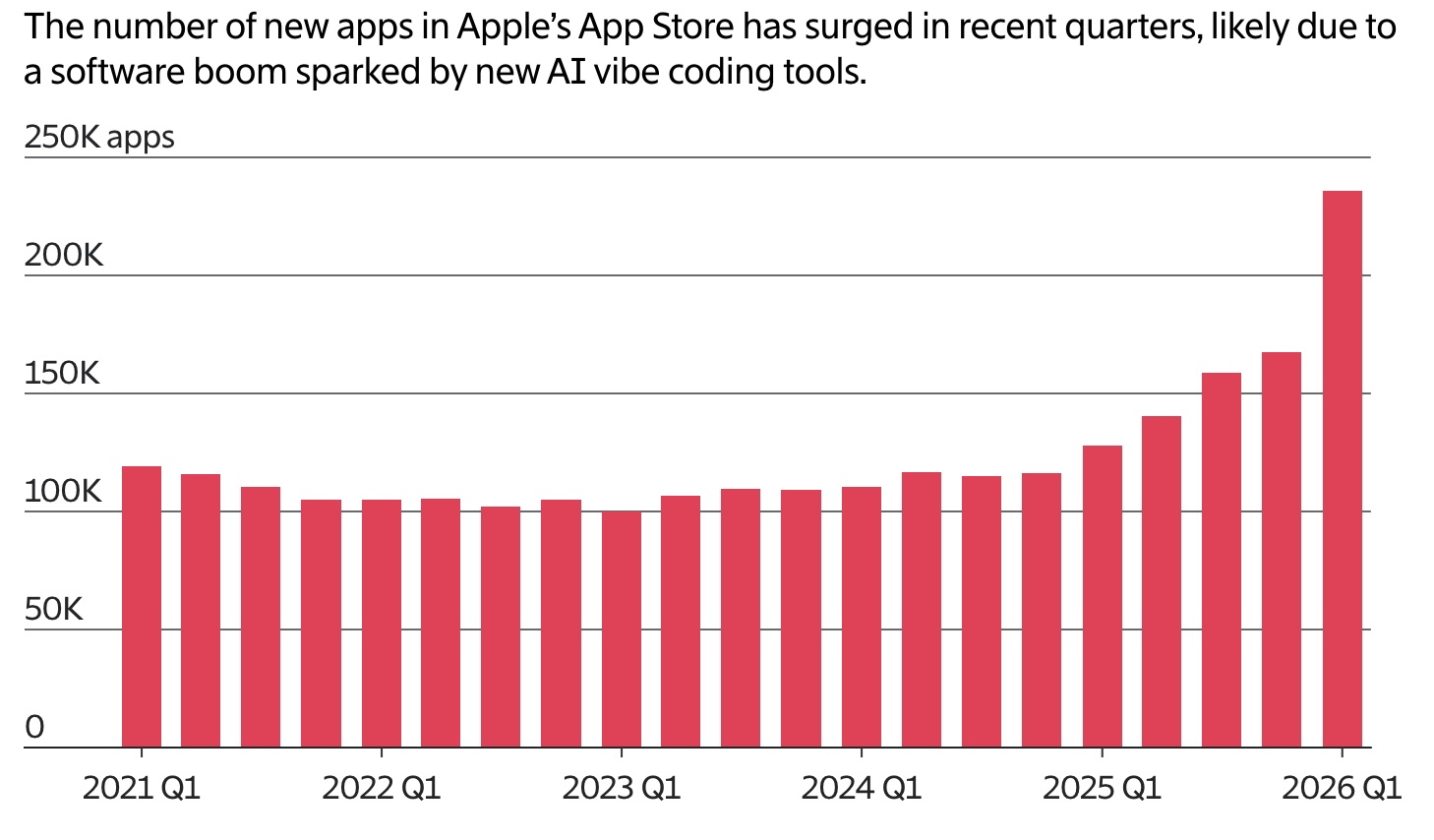За первые три месяца 2026 года на выпуск приложений в App Store подали на 84% больше заявок, чем в предыдущий квартал - 2 За первые три месяца 2026 года на выпуск приложений в App Store подали на 84% больше заявок, чем в предыдущий квартал - 2