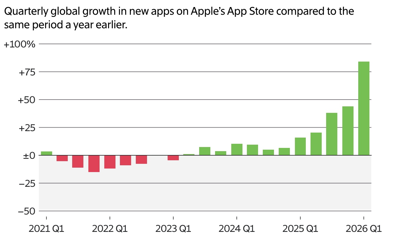 За первые три месяца 2026 года на выпуск приложений в App Store подали на 84% больше заявок, чем в предыдущий квартал - 3 За первые три месяца 2026 года на выпуск приложений в App Store подали на 84% больше заявок, чем в предыдущий квартал - 3