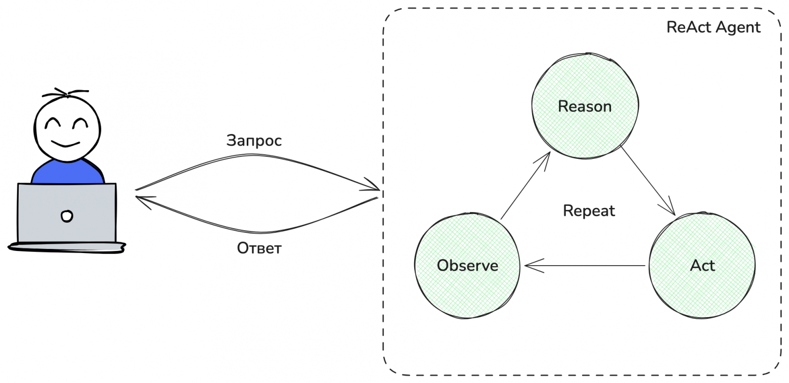 Пользователь общается с агентом