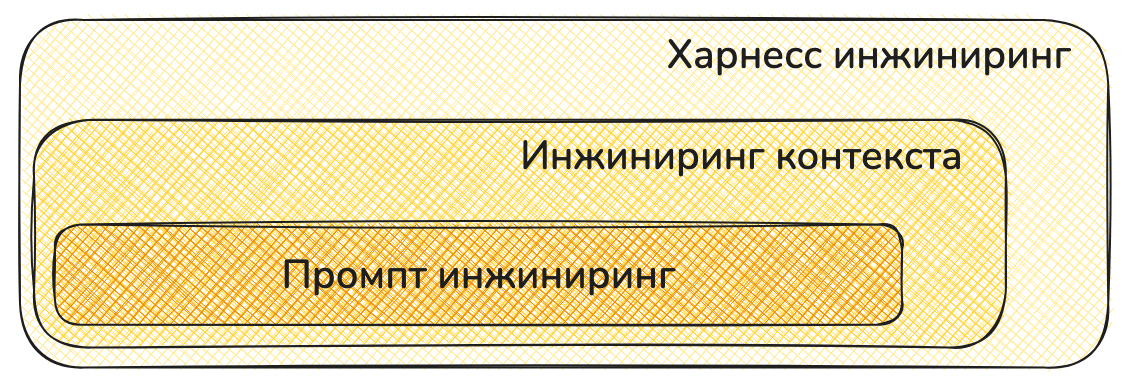 Agent Harness: одна LLM, разные результаты — в чем секрет? - 4 Agent Harness: одна LLM, разные результаты — в чем секрет? - 4