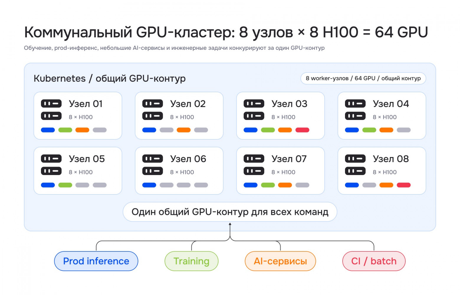 Схема коммунального GPU-кластера