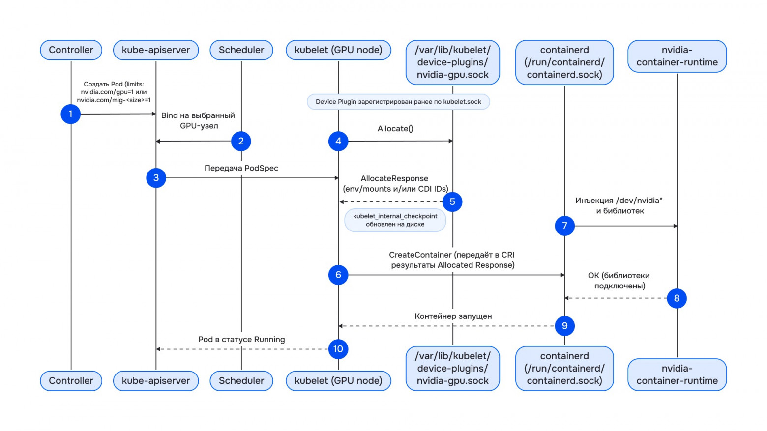 Схема потока «Pod запросил GPU»