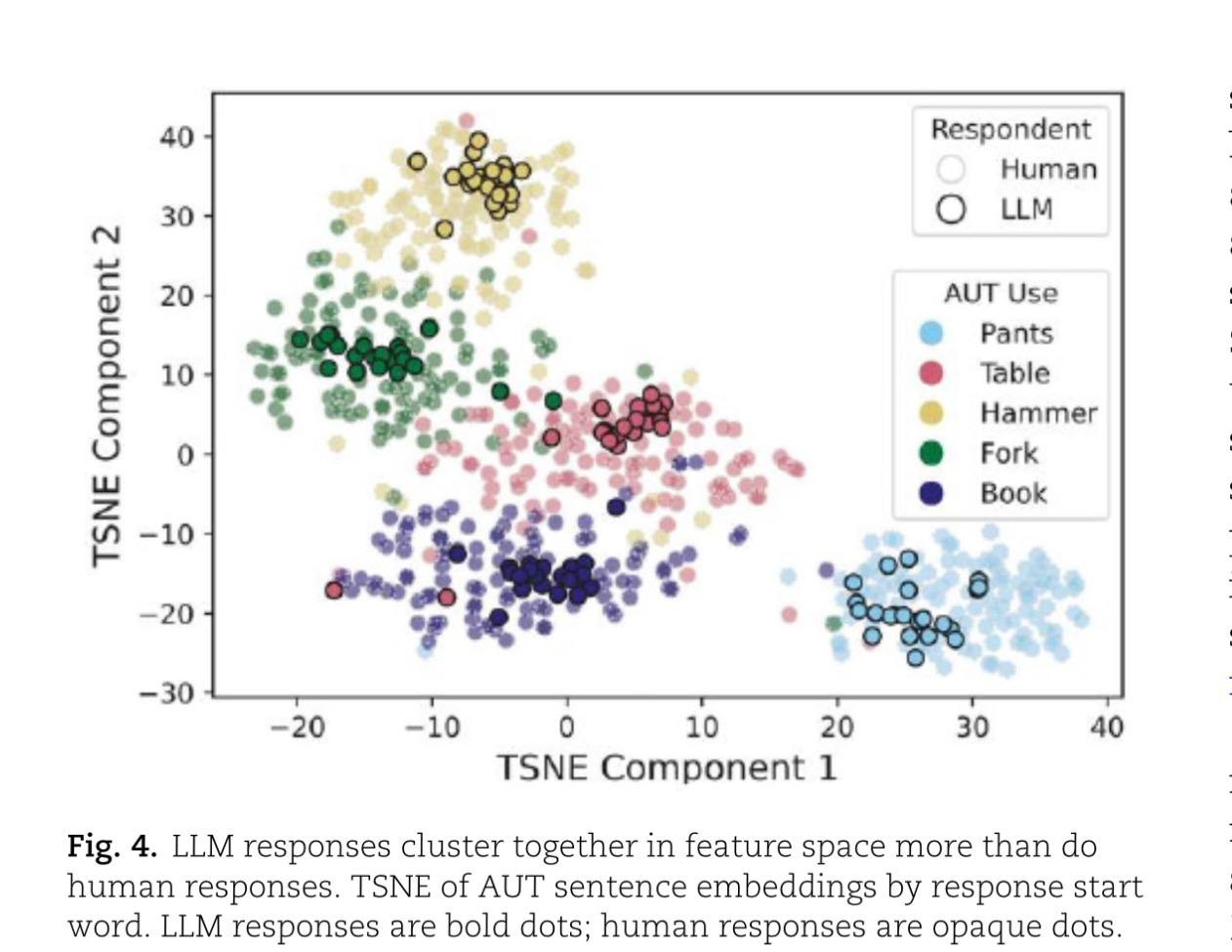 LLM «шаблонно» креативны — подтверждено исследованием - 1