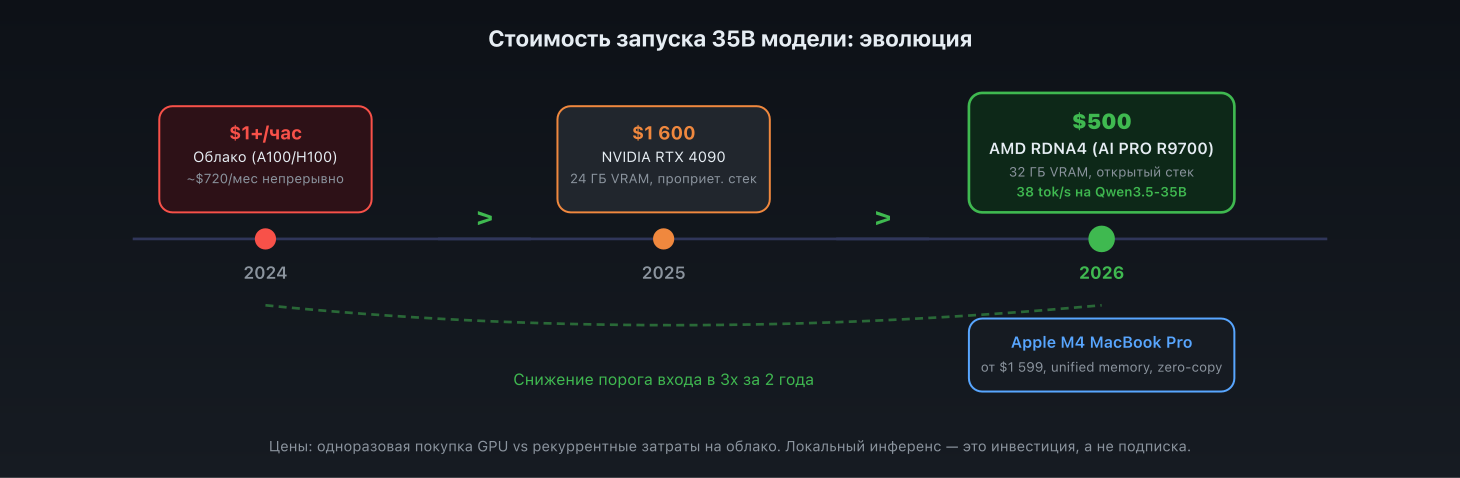 Как мы запустили 35B LLM на видеокарте за $500: внутри ZINC inference engine - 10 Как мы запустили 35B LLM на видеокарте за $500: внутри ZINC inference engine - 10