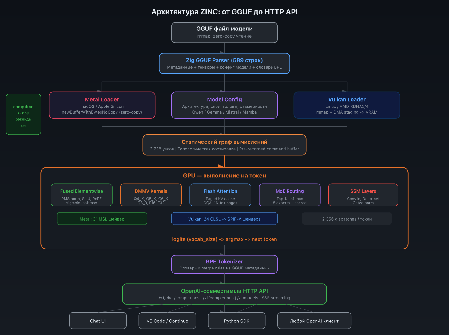 Архитектура ZINC