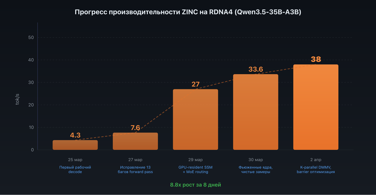 Прогресс производительности по дням