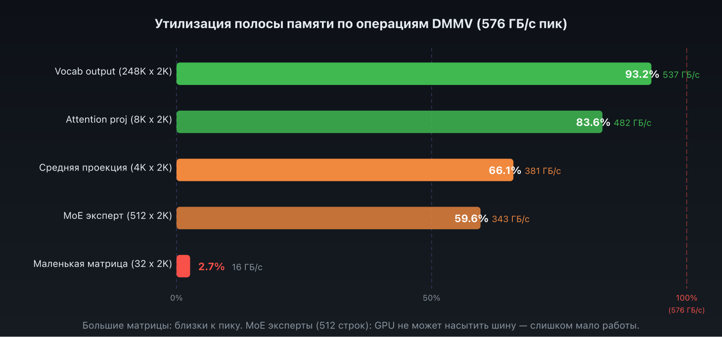 Утилизация посолы памяти по операциям