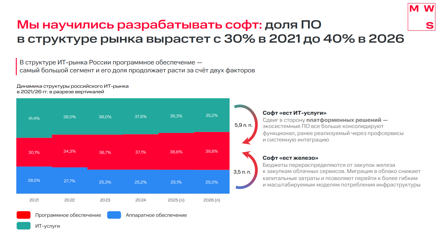 Кто теперь делает IT в России: как заказчики превращаются в вендоров - 2