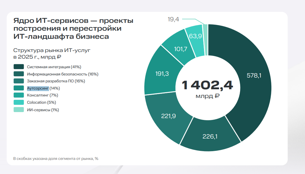 Кто теперь делает IT в России: как заказчики превращаются в вендоров - 7