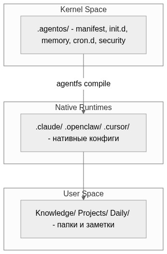 AgentFS: три слоя архитектуры