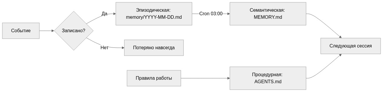 Три типа памяти агента