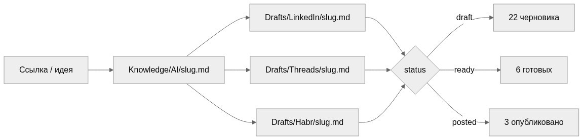 Контент-пайплайн