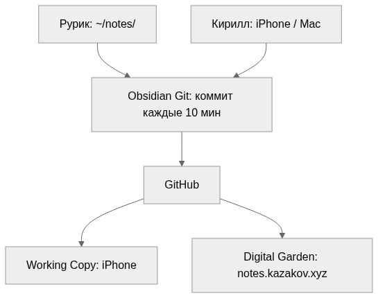 Синхронизация vault