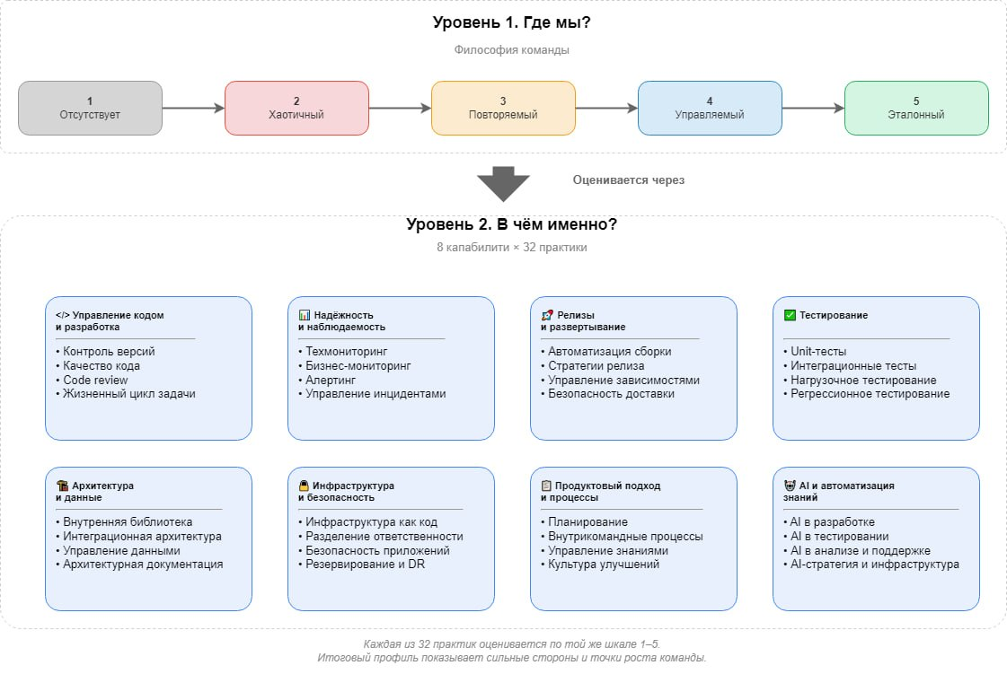 Модель зрелости для 1С: восемь капабилити вместо общего чек-листа - 1