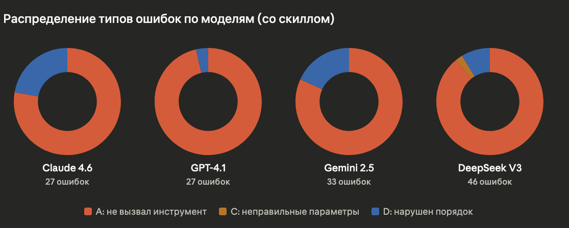 Один скилл, четыре модели — что может пойти не так - 2