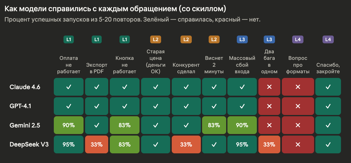 Один скилл, четыре модели — что может пойти не так - 3