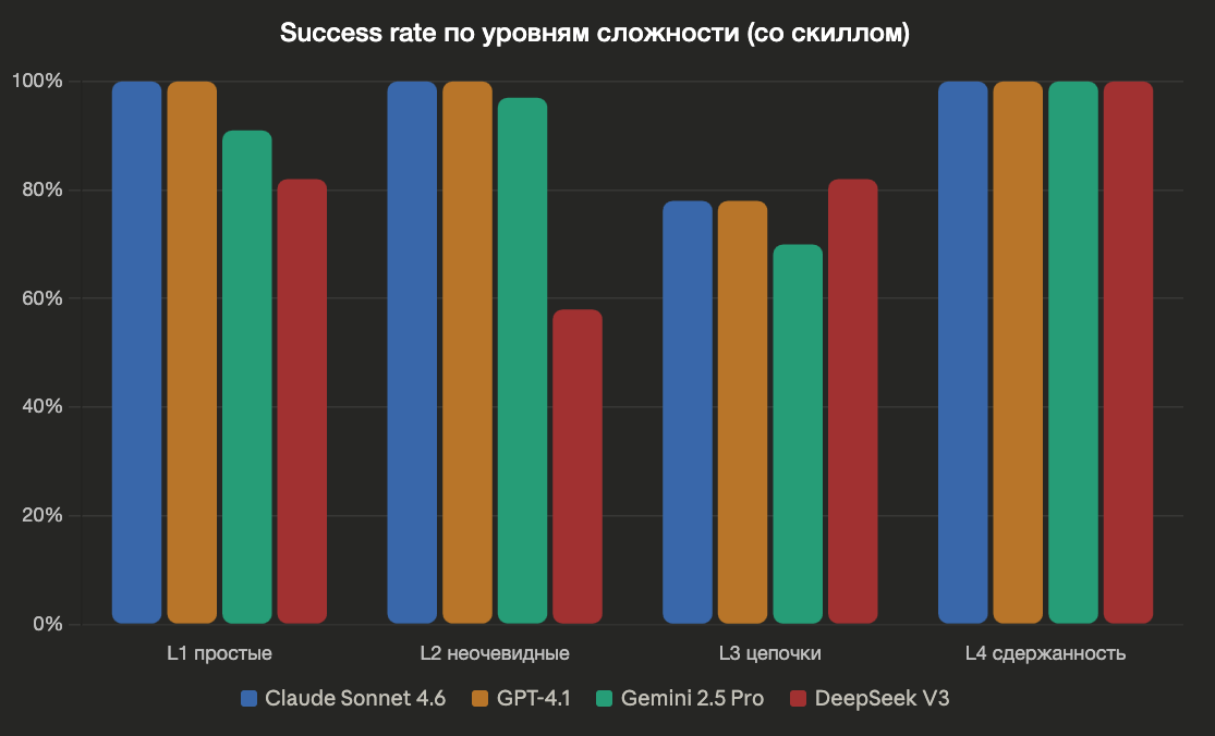 Один скилл, четыре модели — что может пойти не так - 4