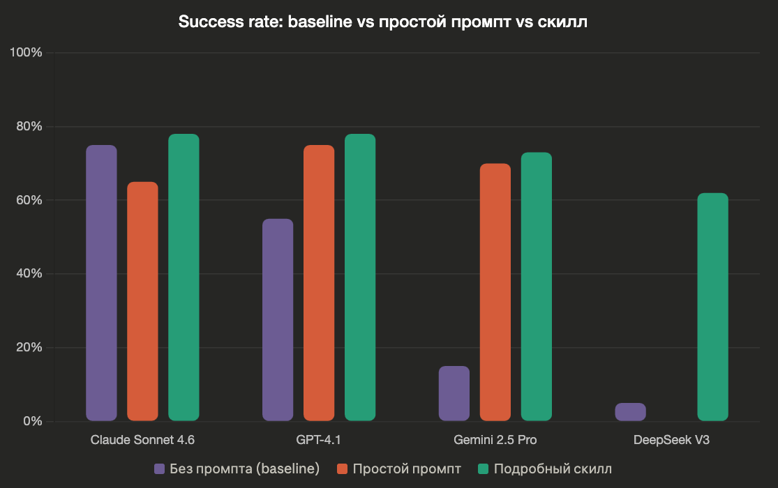 Один скилл, четыре модели — что может пойти не так - 1