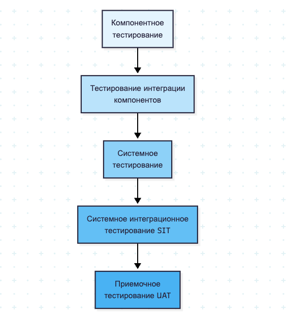 Рис. 2 Уровни динамического тестирования