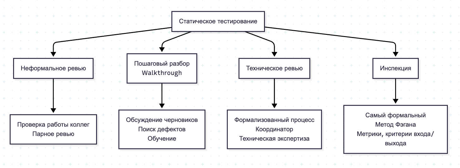 Рис. 1 Виды статического тестирования
