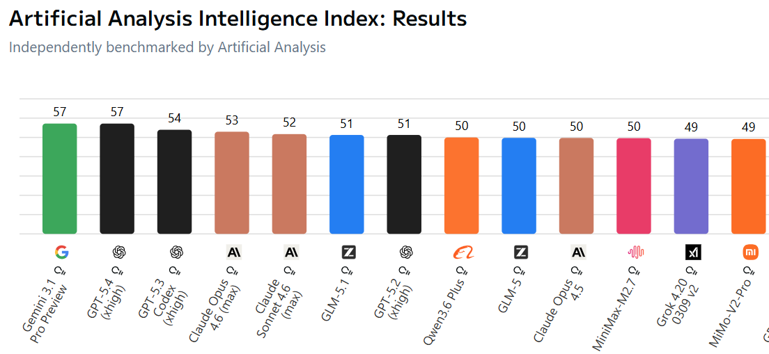 Вышло обновление бенчмарка Artificial Analysis: GLM-5.1, Qwen3.6 и другие - 2