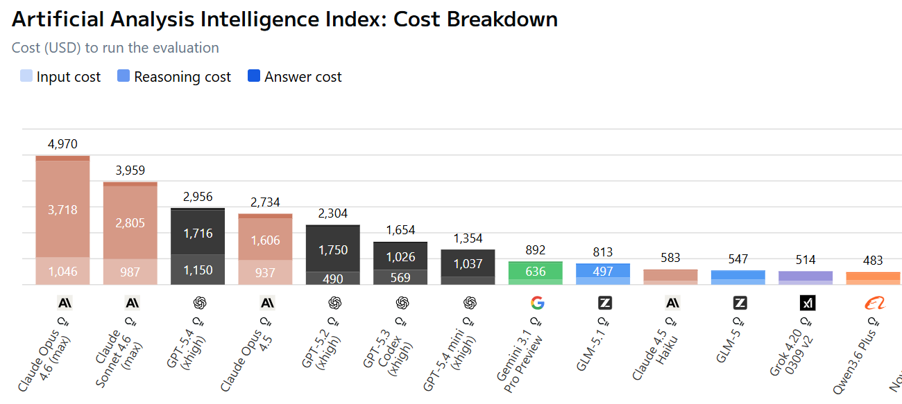 Вышло обновление бенчмарка Artificial Analysis: GLM-5.1, Qwen3.6 и другие - 3