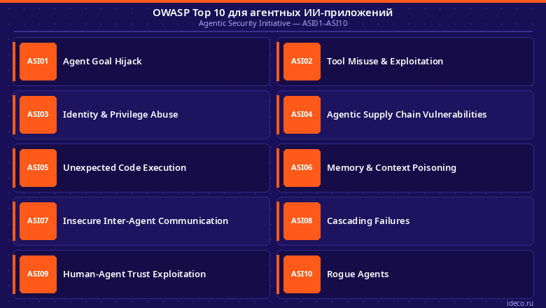 OWASP TOP 10 для агентных приложений