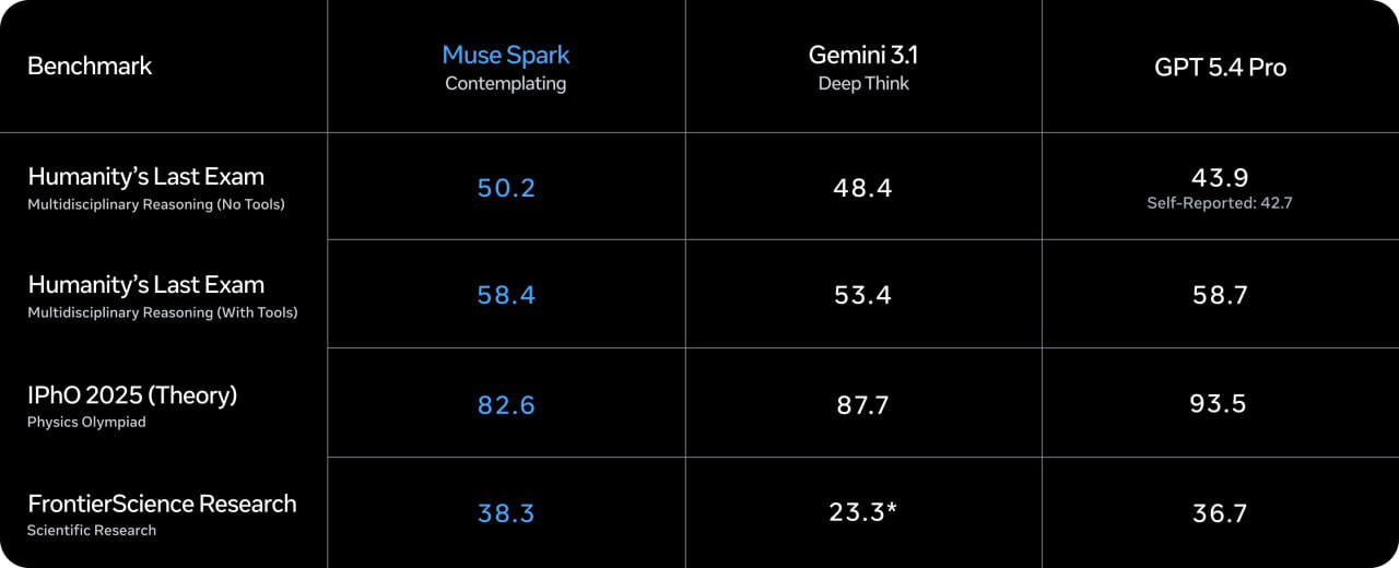 Muse Spark — первая LLM от Meta Superintelligence Lab - 2 Muse Spark — первая LLM от Meta Superintelligence Lab - 2