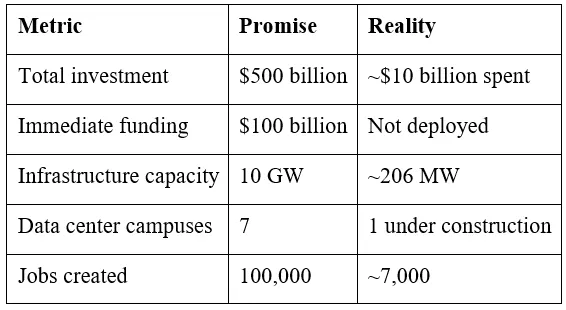 SoftBank внёс 10%. Oracle набрала $56 млрд долгов и упала на 50%. Вот и вся история Stargate - 3
