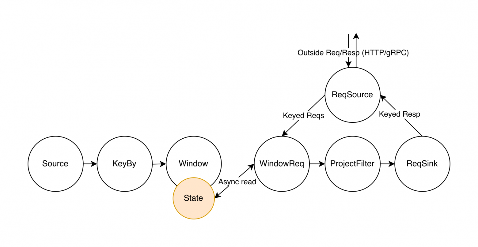 Volga: движок обработки real-time данных для AI-ML — аналог Spark и Flink на Rust (Arrow + DataFusion) - 5