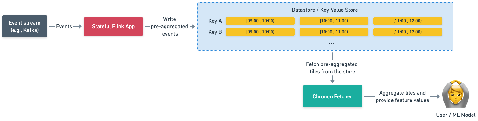 Из документации Chronon