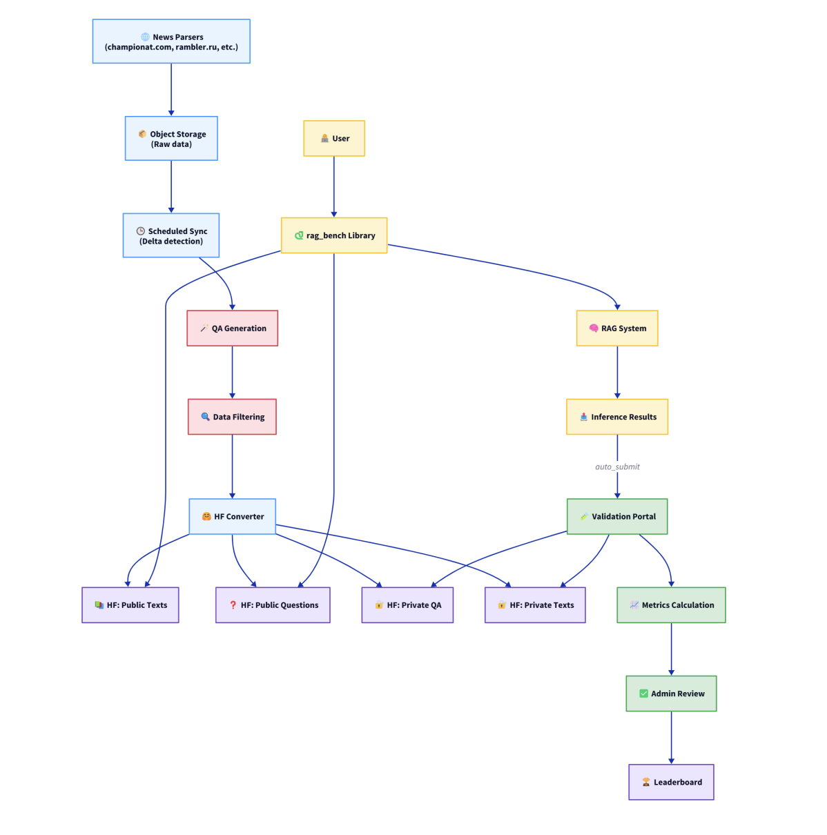 Рисунок 1: Архитектура бенчмарка на базе DRAGOn. Здесь и далее подход демонстрируется на новостном корпусе, однако он не ограничивается новостями и может быть применим к любому домену 