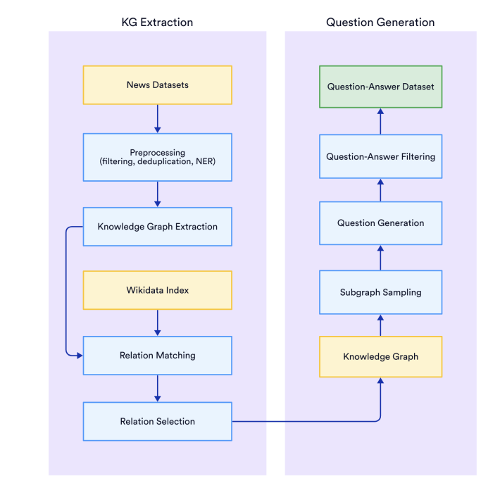Рисунок 2. Конвейер извлечения Q&A из текстов