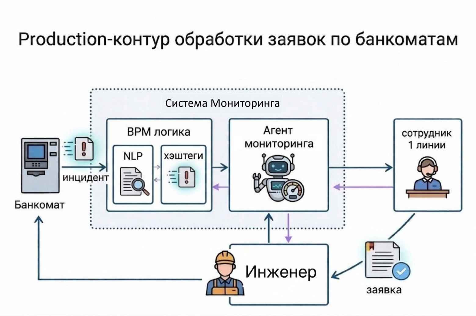 Эволюционный агент: как ИИ учится улучшать логику обработки заявок для банкоматов Сбера - 2