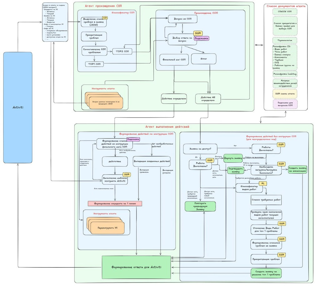 Эволюционный агент: как ИИ учится улучшать логику обработки заявок для банкоматов Сбера - 3