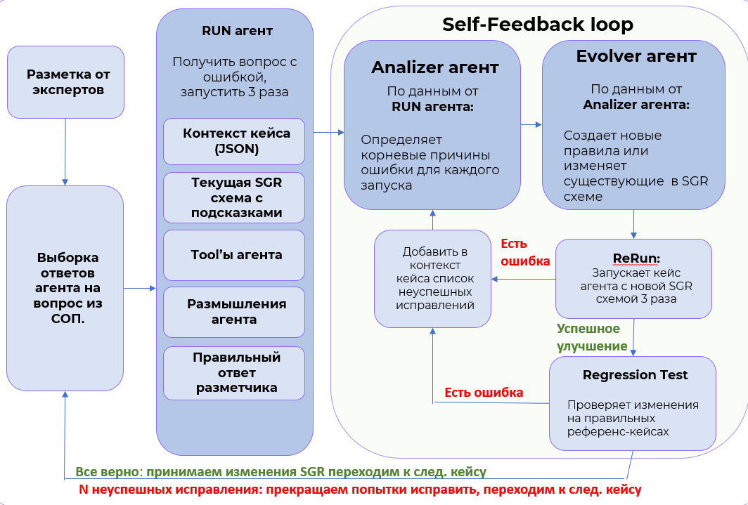 Эволюционный агент: как ИИ учится улучшать логику обработки заявок для банкоматов Сбера - 4